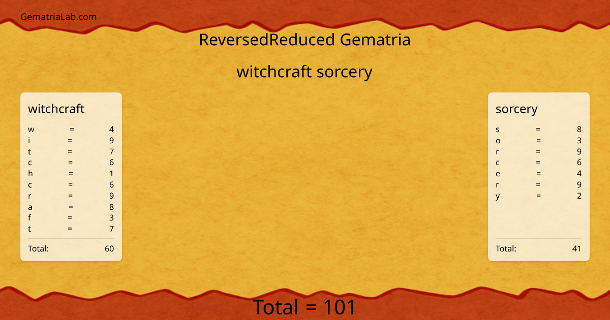 witchcraft sorcery in reversedReduced Gematria